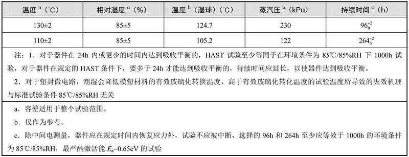 典型的溫度、相對(duì)濕度和持續(xù)時(shí)間