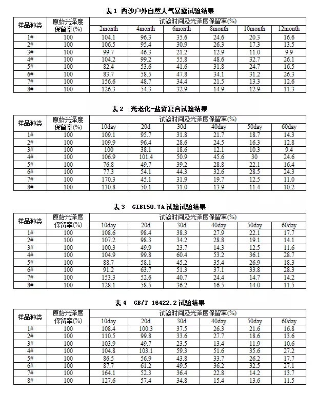 表1、表2、表3和表4
